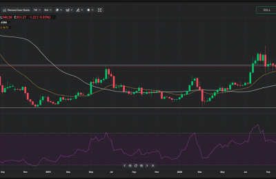 ETH价格技术分析：周线图