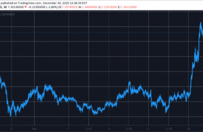 Binka宣布设立1000万美元的支持基金，Polkadot（DOT）每周上涨60％
