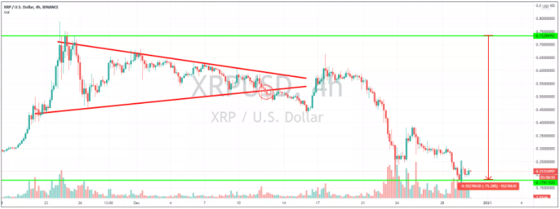 瑞波币为啥跌了这么多?XRP瑞波币最新消息