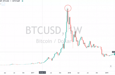 比特币现在可以入手吗？2021年还可以投资比特币吗？