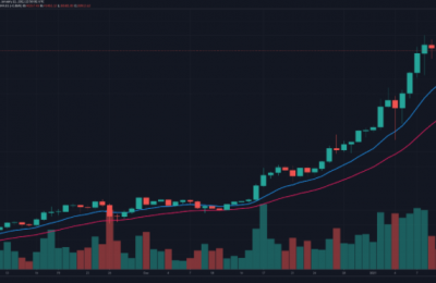 比特币暴涨近7万人爆仓，BTC准备上涨50000美元