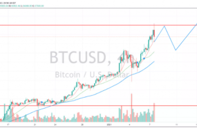 比特币突破4万美元，比特币2021年会涨到多少？