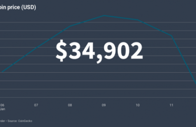 比特币暴跌超10%，比特币从历史新高下跌了9,000美元