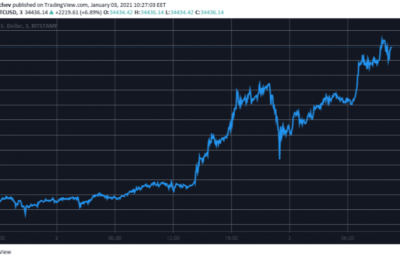 随着ETH突破800美元，BTC的价格将升至35,000美元