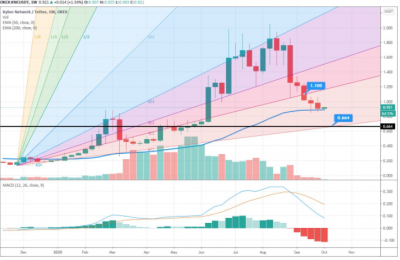 KNC币能达到1000吗？KNC币前景分析最新消息