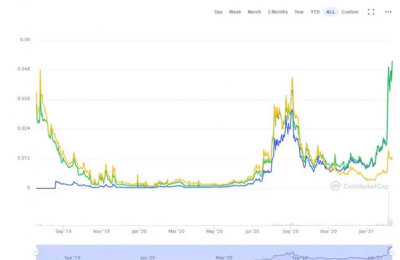 AKRO币能涨到多少？AKRO币行情前景最新消息