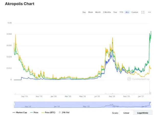 AKRO币能涨到多少？AKRO币行情前景最新消息