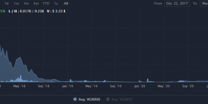 VGX值得长期持有吗？VGX币今日价格行情分析