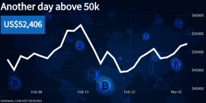 比特币是有钱人的游戏，亿万富翁入场使比特币价格上涨