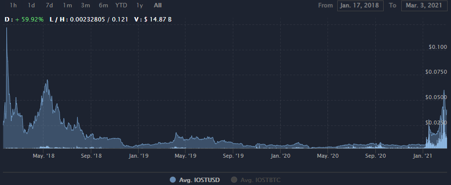 IOST币是不是主流货币?IOST币值得长期持有吗?