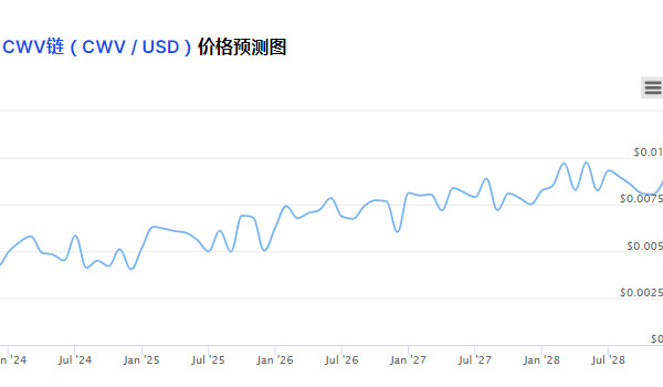 CWV币价格行情多少钱一枚?CWV币现在还能买吗?