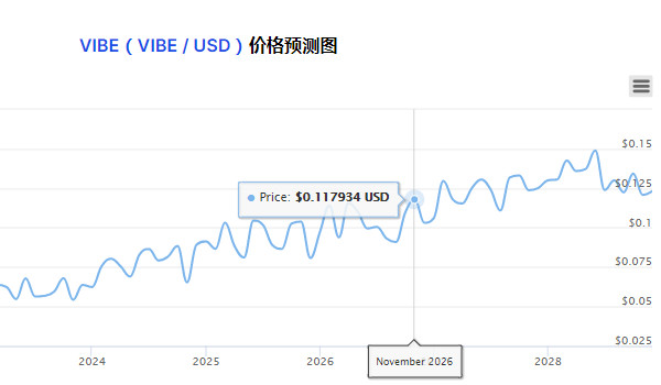 VIBE币价格怎么样?VIBE币2021年、2022年走势前景如何?