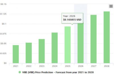 VIBE（VIBE/USD）价格预测常见问题解答！