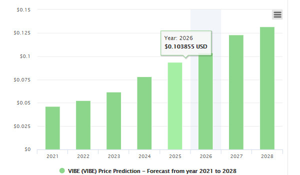 VIBE(VIBE/USD)价格预测常见问题解答!