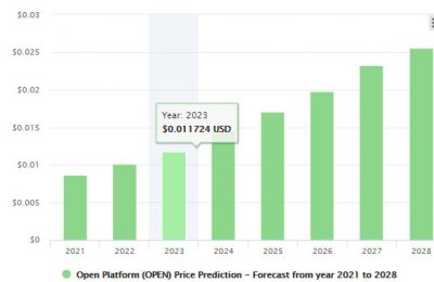 开放平台（OPEN / USD）价格预测：常见问题解答