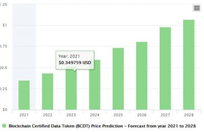 区块链认证数据令牌（BCDT/USD）价格预测：常见问题解答