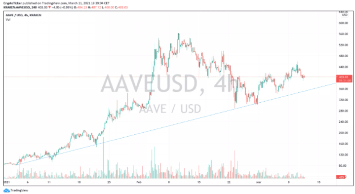 什么是Aave借贷平台?Aave可以达到1,000美元吗?