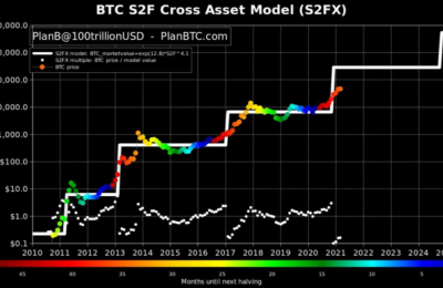 尽管近期出现抛售，但S2FX模型仍保持$288KBTC目标价格不变