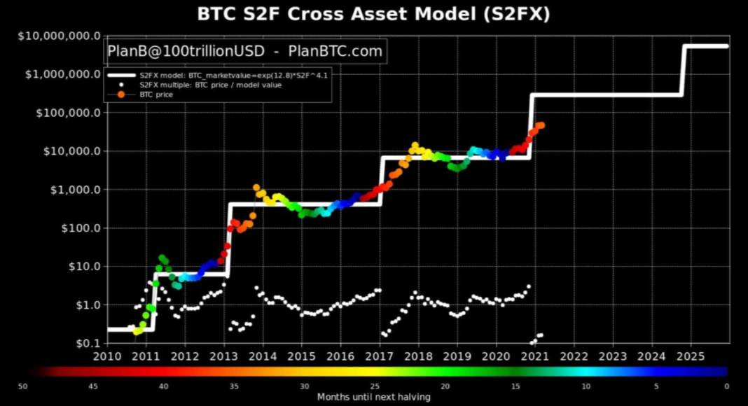 尽管近期出现抛售，但S2FX模型仍保持$288KBTC目标价格不变