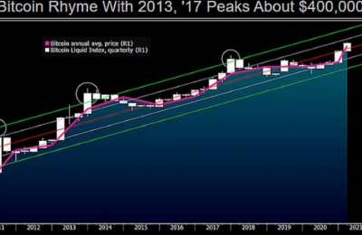 2021年比特币将达到40万美元，成为全球储备资产