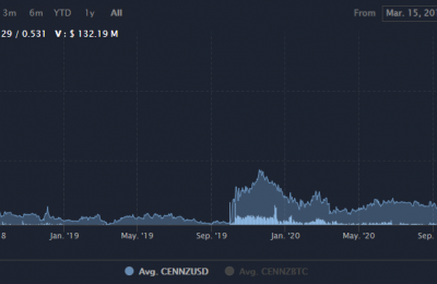 CENNZ币现在行情如何？CENNZ币价格前景最新消息