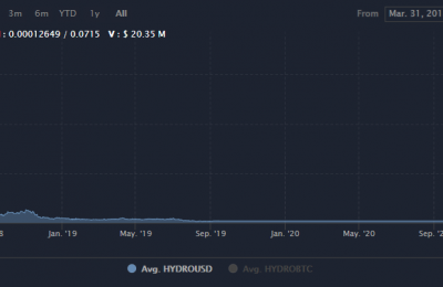 HYDRO是什么币？HYDRO币未来价格行情怎么样？