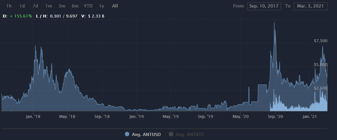 ANT平台币值得投资吗?ANT阿拉贡币能涨到多少?