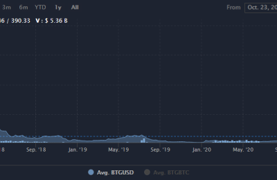 比特黄金是不是完了？BTG比特币黄金前景如何？