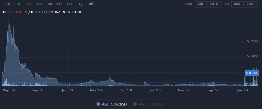 CTXC币会成为百倍币嘛?CTXC有没有投资价值?