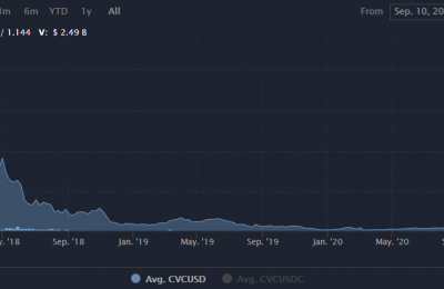 CVC币有投资价值吗？CVC币未来价格前景如何？