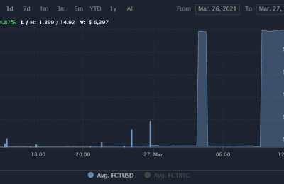 Factom区块链怎么样？FCT币价格行情最新消息