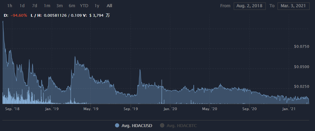 HDAC币有没有投资价值?HDAC币价格行情最新消息