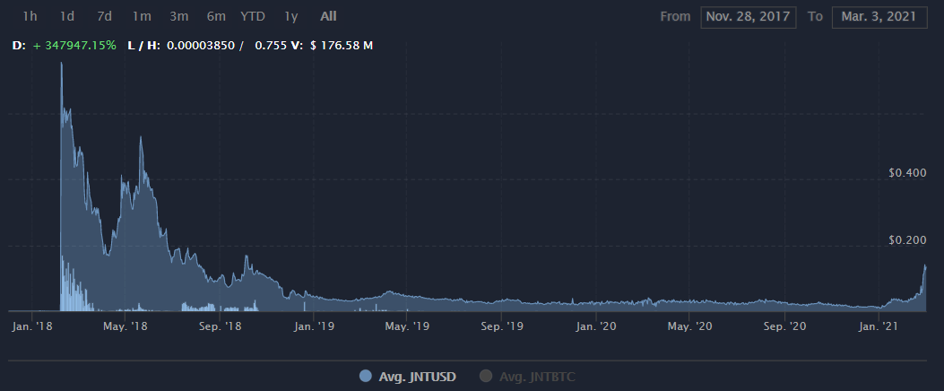 JNT币将来能有价值吗?JNT币价格前景最新消息