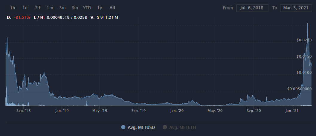 MFT币前景怎么样?MFT数字货币价格最新消息