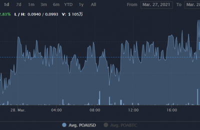 POA币项目可以投资吗？POA币价格行情最新消息