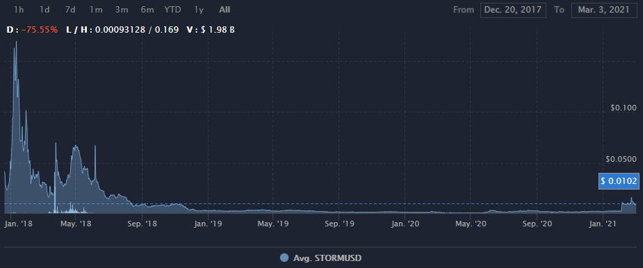 STORM币有投资价值吗?STORM币价格前景最新消息