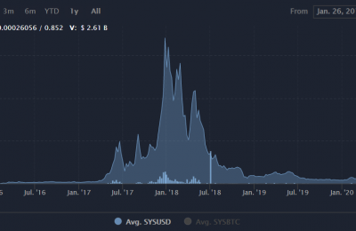 SYS币有潜力吗？SYS币价格行情前景最新消息