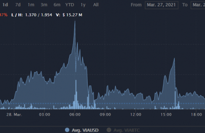 ViaCoin币怎么样？VIA币价格行情最新消息