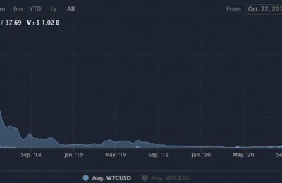 沃尔顿链WTC币会不会大涨？WTC币发展前景最新消息