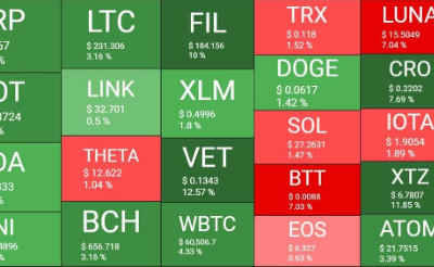 比特币突破60000美金，以太坊和BNB也涨了