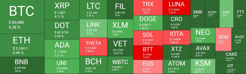 比特币突破60000美金,以太坊和BNB也涨了