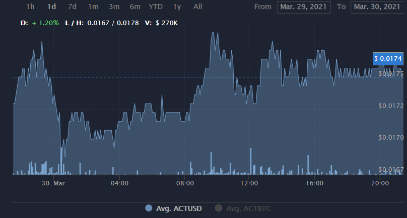 ACT币有什么价值可以长期持有吗？ACT币价格最新消息