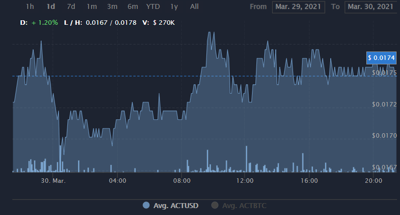 ACT币有什么价值可以长期持有吗?ACT币价格最新消息