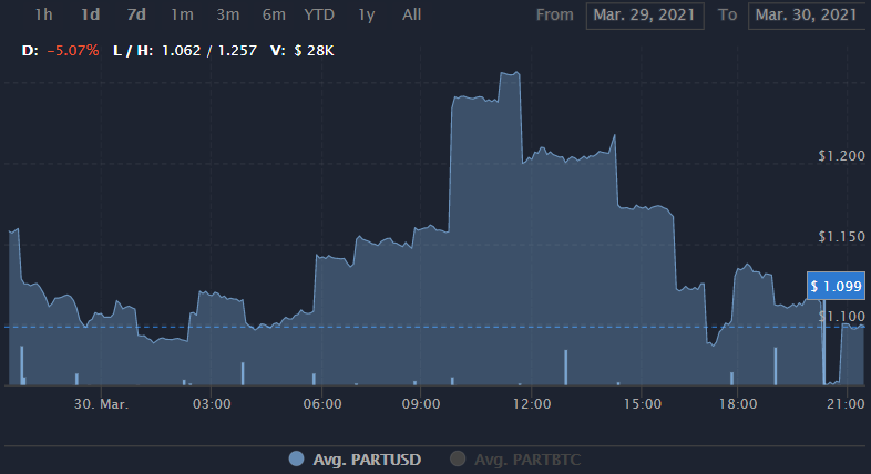 PART币值得投资吗?PART币价格行情最新消息