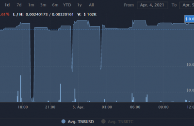 TNB币未来有没有潜力？TNB币价格行情最新消息