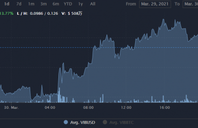 VIB币值得投资吗？VIB币价格行情最新消息