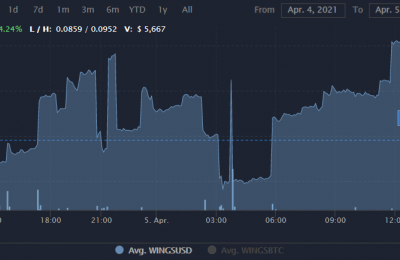 WINGS币有投资价值吗？WINGS币价格行情最新消息