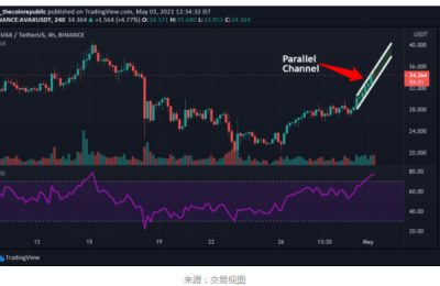 AVAX币价格行情走势，avax币能涨到多少钱？