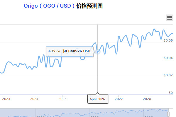 Origo币（OGO / USD）价格预测常见问题