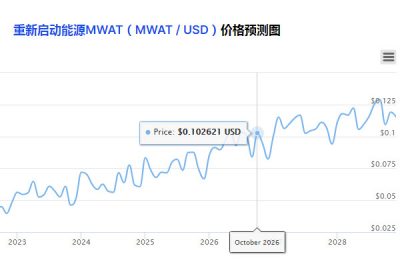 MWAT币（MWAT / USD）价格预测常见问题解答